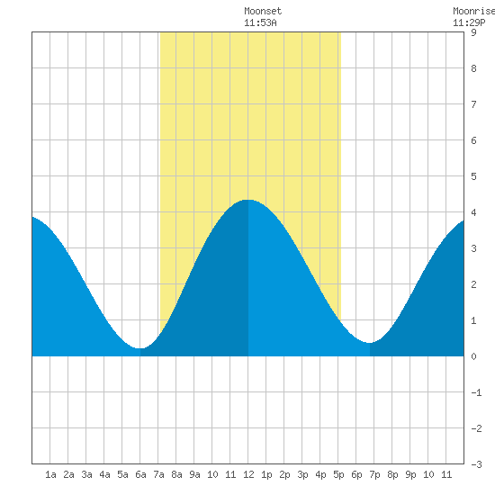 Cedar Island Point tide chart for Wednesday, December 10, 2025