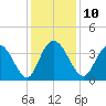 Cedar Island Point tide chart for Wednesday, December 10, 2025