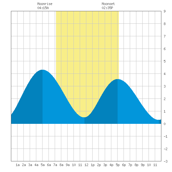 Cedar Island Point tide chart for Tuesday, December 16, 2025