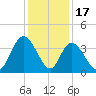 Cedar Island Point tide chart for Wednesday, December 17, 2025