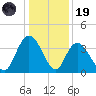 Cedar Island Point tide chart for Friday, December 19, 2025