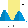 Cedar Island Point tide chart for Monday, December 1, 2025