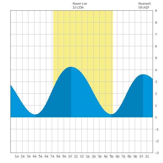 Cedar Island Point tide chart for Wednesday, December 24, 2025