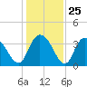 Cedar Island Point tide chart for Thursday, December 25, 2025