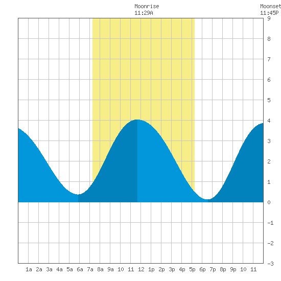 Cedar Island Point tide chart for Friday, December 26, 2025