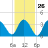 Cedar Island Point tide chart for Friday, December 26, 2025