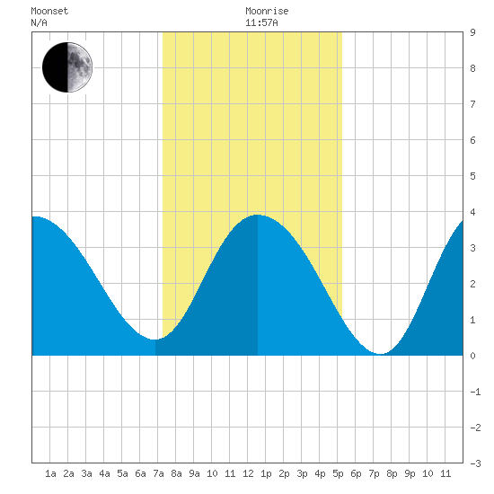 Cedar Island Point tide chart for Saturday, December 27, 2025