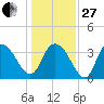 Cedar Island Point tide chart for Saturday, December 27, 2025
