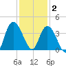 Cedar Island Point tide chart for Tuesday, December 2, 2025