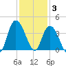 Cedar Island Point tide chart for Wednesday, December 3, 2025