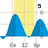 Cedar Island Point tide chart for Friday, December 5, 2025