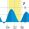 Cedar Island Point tide chart for Sunday, December 7, 2025