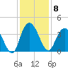 Cedar Island Point tide chart for Monday, December 8, 2025