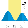 Cedar Island Point tide chart for Saturday, January 17, 2026