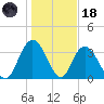 Cedar Island Point tide chart for Sunday, January 18, 2026