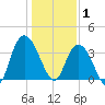 Cedar Island Point tide chart for Thursday, January 1, 2026