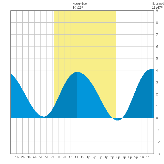 Cedar Island Point tide chart for Saturday, January 24, 2026