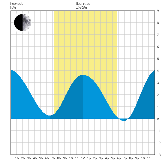 Cedar Island Point tide chart for Sunday, January 25, 2026