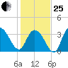 Cedar Island Point tide chart for Sunday, January 25, 2026