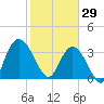 Cedar Island Point tide chart for Thursday, January 29, 2026