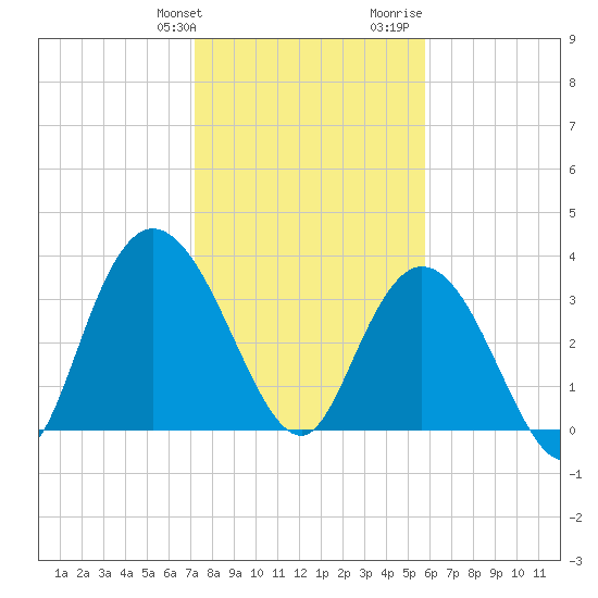 Cedar Island Point tide chart for Friday, January 30, 2026