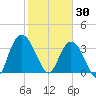Cedar Island Point tide chart for Friday, January 30, 2026