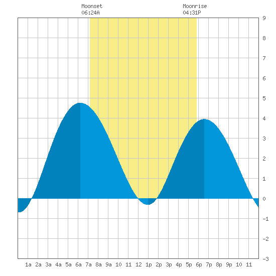 Cedar Island Point tide chart for Saturday, January 31, 2026