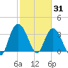 Cedar Island Point tide chart for Saturday, January 31, 2026