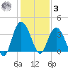 Cedar Island Point tide chart for Saturday, January 3, 2026