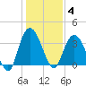 Cedar Island Point tide chart for Sunday, January 4, 2026
