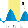 Cedar Island Point tide chart for Monday, January 5, 2026