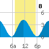 Cedar Island Point tide chart for Thursday, January 8, 2026