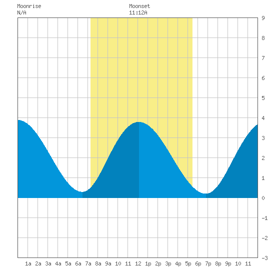 Cedar Island Point tide chart for Friday, January 9, 2026