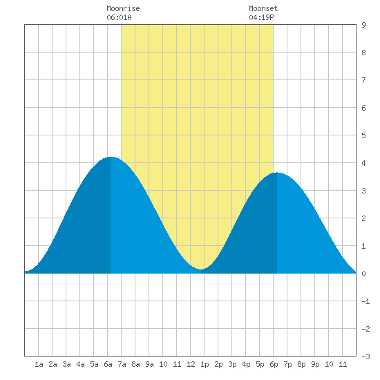 Cedar Island Point tide chart for Sunday, February 15, 2026