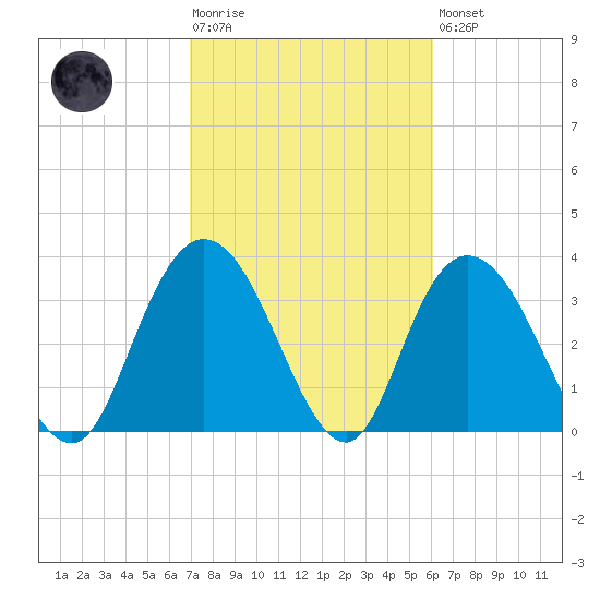 Cedar Island Point tide chart for Tuesday, February 17, 2026