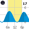Cedar Island Point tide chart for Tuesday, February 17, 2026