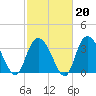 Cedar Island Point tide chart for Friday, February 20, 2026