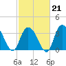 Cedar Island Point tide chart for Saturday, February 21, 2026