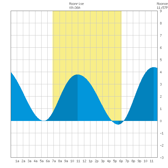 Cedar Island Point tide chart for Sunday, February 22, 2026