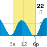 Cedar Island Point tide chart for Sunday, February 22, 2026
