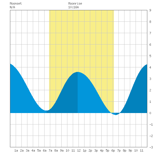 Cedar Island Point tide chart for Monday, February 23, 2026