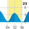 Cedar Island Point tide chart for Monday, February 23, 2026