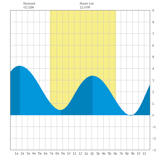 Cedar Island Point tide chart for Wednesday, February 25, 2026