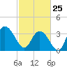 Cedar Island Point tide chart for Wednesday, February 25, 2026