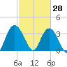 Cedar Island Point tide chart for Saturday, February 28, 2026