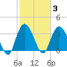 Cedar Island Point tide chart for Tuesday, February 3, 2026