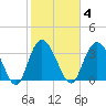 Cedar Island Point tide chart for Wednesday, February 4, 2026