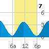 Cedar Island Point tide chart for Saturday, February 7, 2026