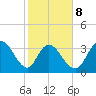 Cedar Island Point tide chart for Sunday, February 8, 2026