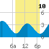 Cedar Island Point tide chart for Tuesday, March 10, 2026